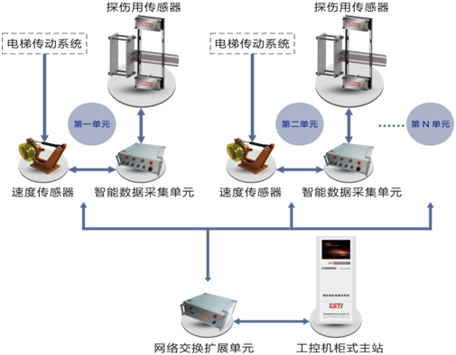 电梯污污APP黄瓜视频在线观看自动探伤系统拓扑图